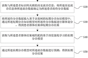 分診數據處理方法、裝置、設備及介質