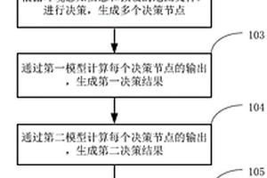 自動駕駛決策方法及裝置