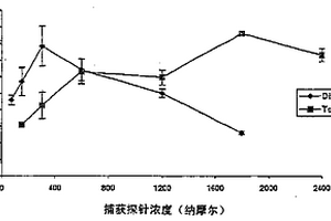獲得用于構筑生物芯片微陣列的固相支持體的表面活化的方法