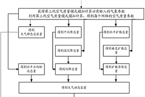估算細顆粒物及其前體物環境容量的新方法