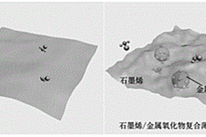 石墨烯/金屬氧化物復合膜氣體傳感器及其制備方法
