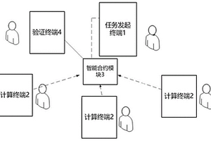 基于面向區塊鏈網絡的計算任務分配系統及方法