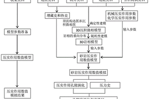 砂巖壓實作用數值模擬方法