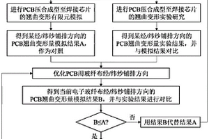 PCB用玻纖布經/緯紗鋪排方向優化設計方法及系統