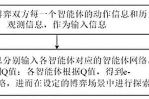 基于集成學習的多智能體信用分配方法、系統、設備
