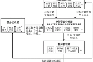 嵌入式高通量的計算系統