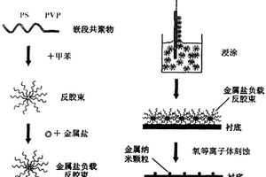 在圖形化的半導體襯底上制作有序半導體納米結構的方法