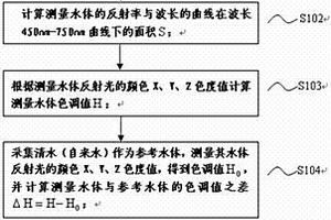 評價景觀水體表觀質量的方法