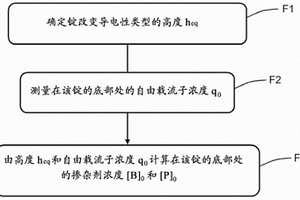 確定補償硅樣品的摻雜劑含量
