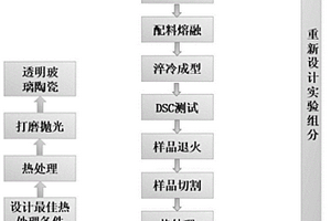 新型的光致發光透明玻璃陶瓷及其制備方法