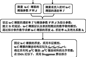 無損、快速、準確表征四面體非晶碳薄膜鍵態結構的方法