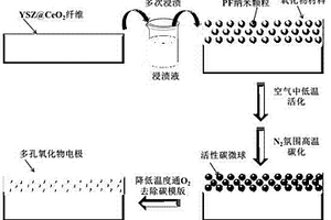 固體電解質型傳感器多孔電極的制備方法