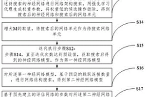 神經網絡架構搜索方法、神經網絡應用方法、設備及存儲介質