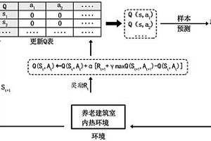 基于Q學習的養老建筑室內熱環境的無模型控制方法