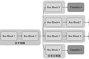 基于神經架構搜索的輕量級多退出點模型的建立方法