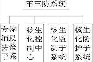 核生化指揮車三防系統