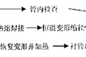 交聯高密度聚乙烯管及其穿插修復舊管道的施工工藝