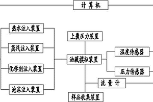 綜合性油藏開發模擬系統