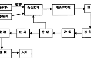 用剛玉電弧爐生產高鈣低硅造渣劑的方法