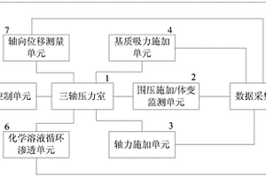 非飽和土多場耦合的三軸試驗系統及其方法