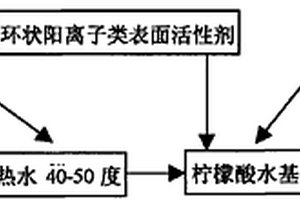 馬氏體、鐵素體不銹鋼無鉻強力鈍化液的制備方法及應用