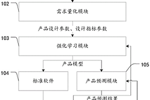 產品模型設計系統及方法