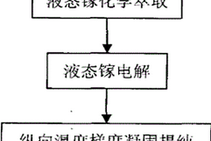 制取分子束外延級高純度金屬鎵的方法
