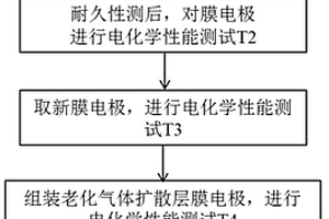 質子交換膜燃料電池的膜電極耐久性評價方法