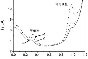石墨烯-單壁碳納米管-納米鈰復合物修飾的傳感電極、制備方法及其應用