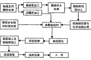 復合粘結硬質合金軋輥的制造工藝