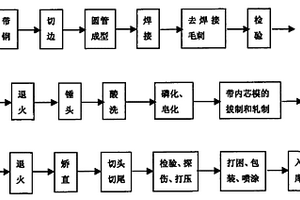 高精度無縫鋼管的冷拔、冷軋生產方法