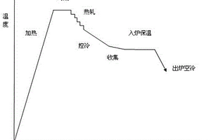 過共析球化珠光體熱軋帶鋼生產方法