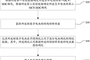 鋰離子電池數據處理方法、計算機設備和存儲介質