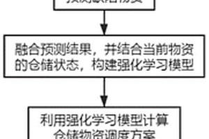 電網缺陷物資智能倉儲調度系統的構建方法