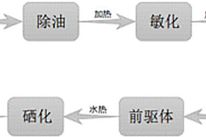 柔性棉布負載雙金屬硒化物Ni<sub>x</sub>Co<sub>9-x</sub>Se超級電容器電極材料及其制備方法和應用