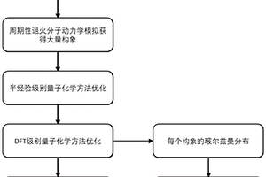 染料的篩選方法