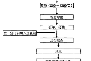 多孔場致熱釋電陶瓷材料的制備方法