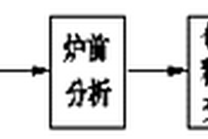 冷軋輥鋼以鑄代鍛的精煉、變質及鑄造方法