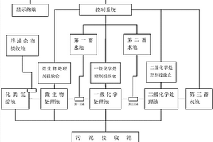 度假村污水處理智能控制系統