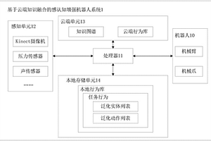 基于云端知識融合的感認知增強機器人系統