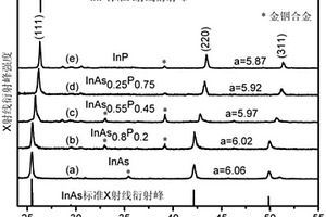 InAsxP1-x合金納米線及其制備方法