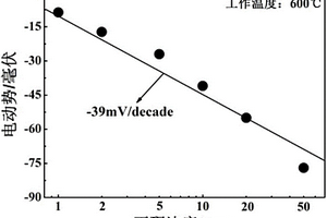 La0.8Sr0.2CoO3為敏感電極的CeO2基混成電位型丙酮傳感器、制備方法及其應用