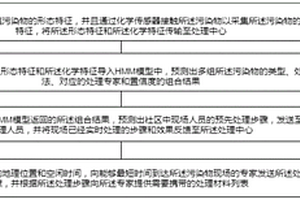 基于HMM模型的社區污染物處理方法和系統