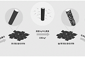 基于鍍銀滌綸的柔性壓力傳感器的制備方法
