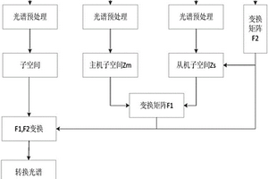 基于譜回歸的近紅外模型轉移方法