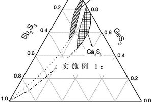 半導體納米晶復合硫系玻璃陶瓷材料及其制備方法