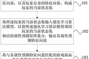 游戲商品的推薦方法、裝置及可讀存儲介質
