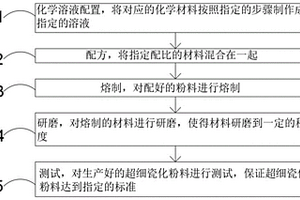 硅酸鋰玻璃材料瓷化玻璃粉的應用及生產方法