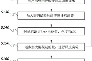造紙法再造煙葉生產廢水處理中的混凝劑用量的調節方法
