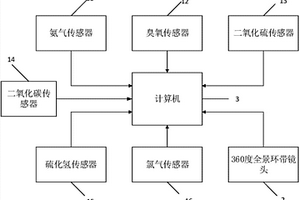 基于氣體污染物傳感器的農業可視化系統